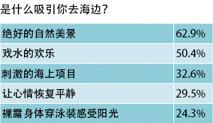 面朝大海，放松身心-2-1-是什么吸引你去海边？