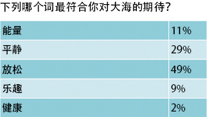 面朝大海，放松身心-2-3-下列哪个词最符合你...
