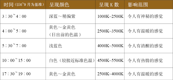光，暖如拥抱-3-自然光的色温与人体感觉